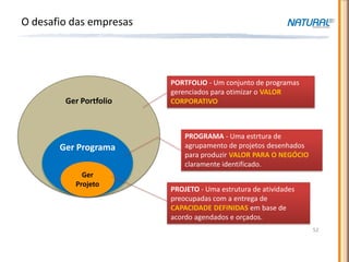 O desafio das empresas




                         PORTFOLIO - Um conjunto de programas
                         gerenciados para otimizar o VALOR
        Ger Portfolio    CORPORATIVO



                             PROGRAMA - Uma estrtura de
       Ger Programa          agrupamento de projetos desenhados
                             para produzir VALOR PARA O NEGÓCIO
                             claramente identificado.
            Ger
          Projeto
                         PROJETO - Uma estrutura de atividades
                         preocupadas com a entrega de
                         CAPACIDADE DEFINIDAS em base de
                         acordo agendados e orçados.
                                                                  52
 