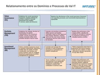 Relationamento entre os Domínios e Processos do Val IT




                                                         68
 