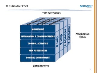 COSO – CUBE – CONTROLE INTERNO
O Cubo do COSO

                        TRÊS CATEGORIAS




                                                  ATIVIDADES E
                                                     LOCAL




            CINCO COMPONENTES
                                                                 74
 