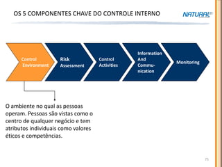 COSO – PRINCÍPIOS E COMPONENTES CHAVE
   OS 5 COMPONENTES CHAVE DO CONTROLE INTERNO




                                                  Information
      Control        Risk            Control      And
                                                                Monitoring
      Environment    Assessment      Activities   Commu-
                                                  nication




O ambiente no qual as pessoas
operam. Pessoas são vistas como o
centro de qualquer negócio e tem
atributos individuais como valores
éticos e competências.


                                                                             75
 