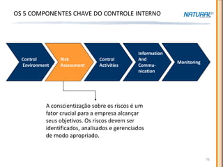 COSO – PRINCÍPIOS E COMPONENTES CHAVE
OS 5 COMPONENTES CHAVE DO CONTROLE INTERNO




                                               Information
  Control       Risk            Control        And
                                                             Monitoring
  Environment   Assessment      Activities     Commu-
                                               nication




           A conscientização sobre os riscos é um
           fator crucial para a empresa alcançar
           seus objetivos. Os riscos devem ser
           identificados, analisados e gerenciados
           de modo apropriado.


                                                                          76
 