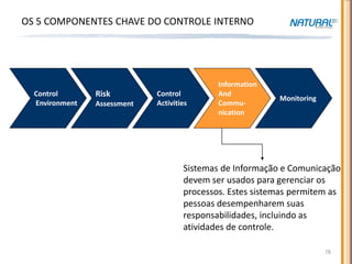 COSO – PRINCÍPIOS E COMPONENTES CHAVE
OS 5 COMPONENTES CHAVE DO CONTROLE INTERNO




                                             Information
  Control       Risk         Control         And
                                                           Monitoring
  Environment   Assessment   Activities      Commu-
                                             nication




                                     Sistemas de Informação e Comunicação
                                     devem ser usados para gerenciar os
                                     processos. Estes sistemas permitem as
                                     pessoas desempenharem suas
                                     responsabilidades, incluindo as
                                     atividades de controle.

                                                                        78
 