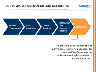 COSO – PRINCÍPIOS E COMPONENTES CHAVE
OS 5 COMPONENTES CHAVE DO CONTROLE INTERNO




                                                Information
  Control       Risk         Control            And
                                                              Monitoring
  Environment   Assessment   Activities         Commu-
                                                nication




                                              O processo deve ser monitorado
                                          permanentemente. As possibilidades
                                                   de modificações devem ser
                                             esclarecidas e implementadas de
                                                            maneira oportuna.


                                                                           79
 