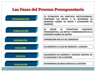 Las Fases del Proceso PresupuestarioLas Fases del Proceso Presupuestario
PROGRAMACIÓN
APROBACIÓN
EJECUCIÓN
EVALUACIÓN
FORMULACIÓN
CONTROL
SE ESTABLECEN LOS OBJETIVOS INSTITUCIONALES,
PROPONEN LAS METAS, Y SE DETERMINA LA
DEMANDA GLOBAL DE GASTO Y ESTIMACIÓN DE
INGRESOS
APROBACIÓN POR LEY DEL CONGRESO
SE CONCRETA EL FLUJO DE INGRESOS y EGRESOS
DETERMINAR LOS RESULTADOS DE LA GESTIÓN
SE DEFINE LA ESTRUCTURA FUNCIONAL
PROGRAMÁTICA, LAS METAS Y ARMONIZACIÓN DE LA
DEMANDA GLOBAL DE GASTOS
SEGUIMIENTO DE INGRESOS Y EGRESOS CONTROL DE
LA LEGALIDAD Y DE LA GESTIÓN
 