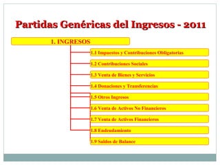 Partidas Genéricas del Ingresos - 2011Partidas Genéricas del Ingresos - 2011
1. INGRESOS
1.1 Impuestos y Contribuciones Obligatorias
1.2 Contribuciones Sociales
1.3 Venta de Bienes y Servicios
1.4 Donaciones y Transferencias
1.5 Otros Ingresos
1.6 Venta de Activos No Financieros
1.7 Venta de Activos Financieros
1.8 Endeudamiento
1.9 Saldos de Balance
 