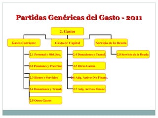 Partidas Genéricas del Gasto - 2011Partidas Genéricas del Gasto - 2011
2. Gastos
Gasto Corriente Gasto de Capital Servicio de la Deuda
2.1 Personal y Obl. Soc.
2.2 Pensiones y Prest Soc
2.3 Bienes y Servicios
2.4 Donaciones y Transf.
2.4 Donaciones y Transf.
2.5 Otros Gastos
2.8 Servicio de la Deuda
2.6 Adq. Activos No Financ.
2.7 Adq. Activos Financ.
2.5 Otros Gastos
 