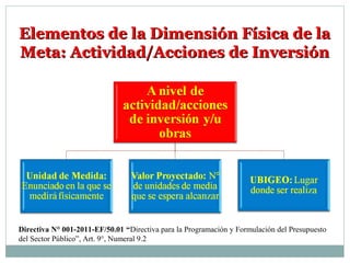 Directiva N° 001-2011-EF/50.01 “Directiva para la Programación y Formulación del Presupuesto
del Sector Público”, Art. 9°, Numeral 9.2
Elementos de la Dimensión Física de laElementos de la Dimensión Física de la
Meta: Actividad/Acciones de InversiónMeta: Actividad/Acciones de Inversión
 