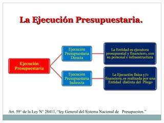 La Ejecución Presupuestaria.La Ejecución Presupuestaria.
Art. 59° de la Ley N° 28411, “ley General del Sistema Nacional de Presupuestos.”
 