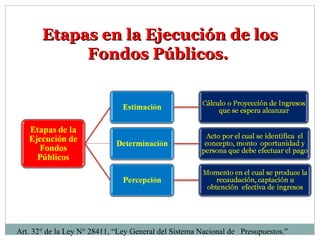 Etapas en la Ejecución de losEtapas en la Ejecución de los
Fondos Públicos.Fondos Públicos.
Art. 32° de la Ley N° 28411, “Ley General del Sistema Nacional de Presupuestos.”
 