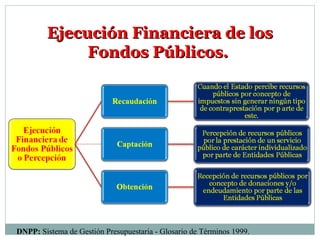 Ejecución Financiera de losEjecución Financiera de los
Fondos Públicos.Fondos Públicos.
DNPP: Sistema de Gestión Presupuestaria - Glosario de Términos 1999.
 