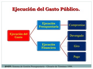 Ejecución del Gasto Público.Ejecución del Gasto Público.
DNPP: Sistema de Gestión Presupuestaria - Glosario de Términos 1999.
 