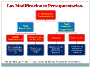 Las Modificaciones Presupuestarias.Las Modificaciones Presupuestarias.
Art. 25° de la Ley N° 28411, “Ley General del Sistema Nacional de Presupuestos.”
 
