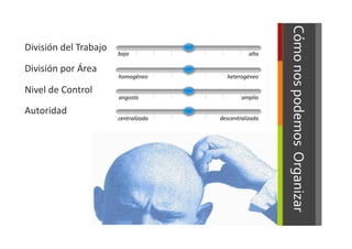 Cómo	
  nos	
  podemos	
  	
  Organizar	
  
División	
  del	
  Trabajo	
     baja	
                           alta	
  

División	
  por	
  Área	
  
                                 homogéneo	
           heterogéneo	
  

Nivel	
  de	
  Control	
  
                                 angosto	
                    amplio	
  

Autoridad	
  
                                 centralizada	
     descentralizada	
  
 