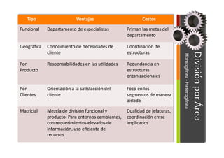  	
  	
  	
  	
  	
  	
  	
  	
  	
  	
  	
  	
  	
  	
  	
  	
  	
  	
  	
  	
  	
  Homogénea	
  -­‐	
  Heterogénea	
  	
  
                                                                                                       	
  	
  	
  	
  	
  	
  	
  	
  	
  	
  	
  	
  	
  	
  	
  	
  	
  	
  	
  	
  	
  División	
  por	
  Área	
  	
  
     Tipo	
                          Ventajas	
                               Costos	
  

Funcional	
     Departamento	
  de	
  especialistas	
              Priman	
  las	
  metas	
  del	
  
                                                                   departamento	
  

Geográﬁca	
   Conocimiento	
  de	
  necesidades	
  de	
            Coordinación	
  de	
  
              cliente	
                                            estructuras	
  

Por	
           Responsabilidades	
  en	
  las	
  u0lidades	
      Redundancia	
  en	
  
Producto	
                                                         estructuras	
  
                                                                   organizacionales	
  

Por	
           Orientación	
  a	
  la	
  sa0sfacción	
  del	
     Foco	
  en	
  los	
  
Clientes	
      cliente	
                                          segmentos	
  de	
  manera	
  
                                                                   aislada	
  

Matricial	
     Mezcla	
  de	
  división	
  funcional	
  y	
     Dualidad	
  de	
  jefaturas,	
  
                producto.	
  Para	
  entornos	
  cambiantes,	
   coordinación	
  entre	
  
                con	
  requerimientos	
  elevados	
  de	
        implicados	
  
                información,	
  uso	
  eﬁciente	
  de	
  
                recursos	
  
 