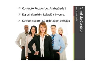   Contacto	
  Requerido:	
  Ambigüedad	
  




                                                     angosto	
  -­‐	
  amplio
                                                  Nivel	
  de	
  Control	
  
  Especialización:	
  Relación	
  Inversa.	
  

  Comunicación:	
  Coordinación	
  elevada	
  




                                                                 	
  	
  
 