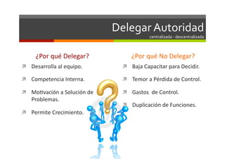 Delegar	
  Autoridad	
  
                                                            centralizada	
  -­‐	
  descentralizada	
  



       ¿Por	
  qué	
  Delegar?	
                 ¿Por	
  qué	
  No	
  Delegar?	
  
  Desarrolla	
  al	
  equipo.	
              Baja	
  Capacitar	
  para	
  Decidir.	
  

  Competencia	
  Interna.	
                  Temor	
  a	
  Pérdida	
  de	
  Control.	
  

  Mo0vación	
  a	
  Solución	
  de	
         Gastos	
  	
  de	
  Control.	
  
     Problemas.	
  
                                              Duplicación	
  de	
  Funciones.	
  
  Permite	
  Crecimiento.	
  
 