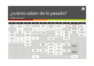 	
  
¿cuánto	
  saben	
  de	
  lo	
  pasado?	
  
Malla	
  Curricular	
  
 