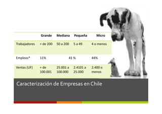 Grande	
           Mediana	
               Pequeña	
              Micro	
  

Trabajadores	
       +	
  de	
  200	
   50	
  a	
  200	
        5	
  a	
  49	
     4	
  o	
  menos	
  


Empleos*	
           11%	
                              41	
  %	
  	
              44%	
  

Ventas	
  (UF)	
     +	
  de	
           25.001	
  a	
          2.4101	
  a	
      2.400	
  o	
  
                     100.001	
           100.000	
              25.000	
           menos	
  


Caracterización	
  de	
  Empresas	
  en	
  Chile	
  
 