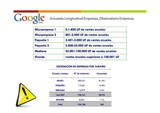 :	
  Encuesta	
  Longitudinal	
  Empresas,	
  Observatorio	
  Empresas.	
  
 