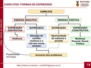 CONFLITOS: FORMAS DE EXPRESSÃO CONFLITO ENERGIA NEGATIVA ENERGIA POSITIVA EXPRESSÃO DESTRUTIVA EXPRESSÃO CONSTRUTIVA SUPRESSÃO SUPRESSÃO Violência Mudança Pessoal, Social, Política Situação de conflito continua e o mal que causa também Oportunidade de melhoria é perdida Aumento dos problemas Possibilidade no Futuro 