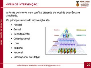 NÍVEIS DE INTERVENÇÃO A forma de intervir num conflito depende do local de ocorrência e amplitude. Os principais níveis de intervenção são: Pessoal Grupal Departamental Organizacional Local Regional Nacional Internacional ou Global 