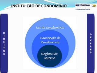 INSTITUIÇÃO DE CONDOMÍNIO
D
I
R
E
I
T
O
S
D
E
V
E
R
E
S
 