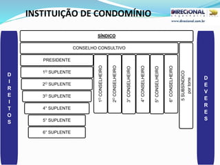INSTITUIÇÃO DE CONDOMÍNIO
D
I
R
E
I
T
O
S
D
E
V
E
R
E
S
SÍNDICO
CONSELHO CONSULTIVO
PRESIDENTE
1O SUPLENTE
2O SUPLENTE
3O SUPLENTE
4° SUPLENTE
5° SUPLENTE
6° SUPLENTE
1
O
CONSELHEIRO
2
O
CONSELHEIRO
3°
CONSELHEIRO
4°
CONSELHEIRO
5°
CONSELHEIRO
6°
CONSELHEIRO
5
SUBSÍNDICO
por
torre
 