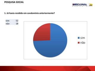 1. Já havia residido em condomínio anteriormente?
sim 52
não 18
PESQUISA SOCIAL
 