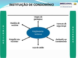 INSTITUIÇÃO DE CONDOMÍNIO
D
I
R
E
I
T
O
S
D
E
V
E
R
E
S
 