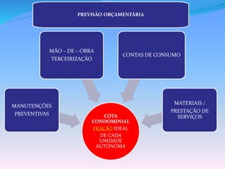 COTA
CONDOMINIAL
FRAÇÃO IDEAL
DE CADA
UNIDADE
AUTONOMA
MANUTENÇÕES
PREVENTIVAS
MÃO – DE – OBRA
TERCEIRIZAÇÃO
CONTAS DE CONSUMO
MATERIAIS /
PRESTAÇÃO DE
SERVIÇOS
PREVISÃO ORÇAMENTÁRIA
 