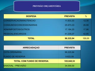 PREVISÃO ORÇAMENTÁRIA
DESPESA PREVISTA %
CONSERVACAO/MANUTENCAO 11.833,33 12,30
CONSUMOS/CONCESSIONARIAS 25.973,33 26,99
ADM/IMPOSTOS/OUTROS 17.184,20 17,86
PESSOAL/ENCARGOS 41.235,07 42,85
TOTAL 96.225,94 100,00
ARRECADAÇAO PREVISTA
COTA ORDINÁRIA 96.225,94
FUNDO DE RESERVA 9.622,59
TOTAL COM FUNDO DE RESERVA 105.848,53
ENXOVAL - PREVISÃO 34.000,00
 