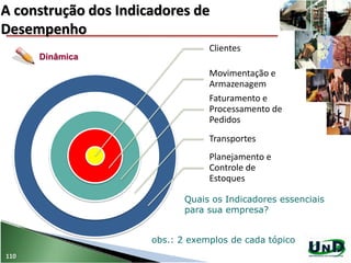 Quais os Indicadores essenciais
para sua empresa?
Dinâmica
Clientes
Movimentação e
Armazenagem
Faturamento e
Processamento de
Pedidos
Transportes
Planejamento e
Controle de
Estoques
obs.: 2 exemplos de cada tópico
A construção dos Indicadores de
Desempenho
110
 