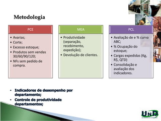 Metodologia
PCE
• Avarias;
• Corte;
• Excesso estoque;
• Produtos sem vendas
30/60/90/120;
• NFs sem pedido de
compra.
MEA
• Produtividade
(separação,
recebimento,
expedição);
• Devolução de clientes.
PCL
• Avaliação de e % curva
ABC;
• % Ocupação do
estoque;
• Cargas expedidas (Kg,
R$, QTD)
• Consolidação e
avaliação dos
indicadores.
 