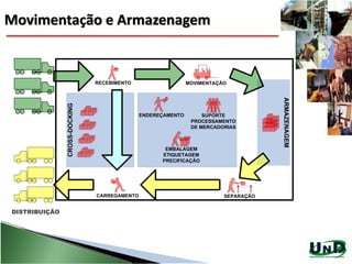 Movimentação e Armazenagem
CROSS-DOCKING
ARMAZENAGEM
CARREGAMENTO
EMBALAGEM
ETIQUETAGEM
PRECIFICAÇÃO
RECEBIMENTO MOVIMENTAÇÃO
ENDEREÇAMENTO
SEPARAÇÃO
SUPORTE
PROCESSAMENTO
DE MERCADORIAS
DISTRIBUIÇÃO
 