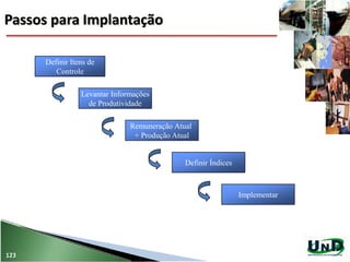 Passos para Implantação
123
Definir Itens de
Controle
Levantar Informações
de Produtividade
Remuneração Atual
+ Produção Atual
Definir Índices
Implementar
 