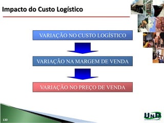 Impacto do Custo Logístico
130
VARIAÇÃO NO CUSTO LOGÍSTICO
VARIAÇÃO NA MARGEM DE VENDA
VARIAÇÃO NO PREÇO DE VENDA
 