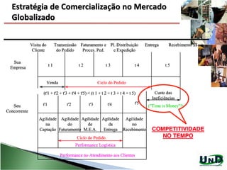 Estratégia de Comercialização no Mercado
Globalizado
 