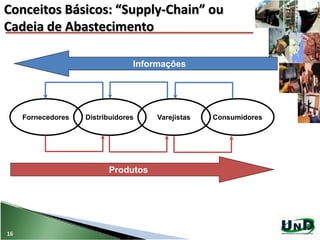 DistribuidoresFornecedores Varejistas Consumidores
Produtos
Informações
Conceitos Básicos: “Supply-Chain” ou
Cadeia de Abastecimento
16
 