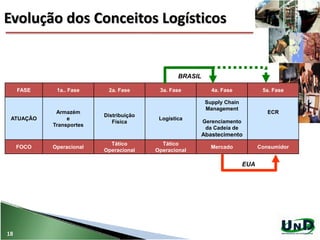 FOCO
ATUAÇÃO
Tático
Operacional
Logística
3a. Fase
Mercado
Supply Chain
Management
Gerenciamento
da Cadeia de
Abastecimento
4a. Fase
Consumidor
ECR
5a. FaseFASE
Operacional
Armazém
e
Transportes
1a.. Fase
Tático
Operacional
Distribuição
Física
2a. Fase
EUA
BRASIL
Evolução dos Conceitos Logísticos
18
 
