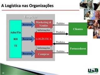 Empresa
Marketing &
Vendas
LOGÍSTICA
Compras
Fornecedores
Clientes
Pedidos
Pedidos
Produtos
Produtos
Informações
Informações
Adm/Fin
RH
TI
Recursos
Recursos
Recursos
A Logística nas Organizações
19
 
