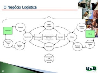 ExpediçãoArmazenagem
MEA /
Estoques
Abastecimento/
Separação
Produtividade
Remuneração
Por
Produtividade
Recebimentos
Entrada
$
Entrega
Entrada de
Pedidos
Contas a
Receber
Cliente
Compras
Contas a
Pagar
Pagamentos
Saida
$
Fornecedor
Recebimento
O Negócio Logística
20
 