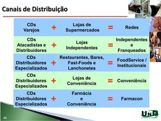 Canais de Distribuição
CDs
Atacadistas e
Distribuidores
+ Lojas
Independentes =
Independentes
e
Franqueados
CDs
Varejos + Lojas de
Supermercados = Redes
Restaurantes, Bares,
Fast-Foods e
Lanchonetes
CDs
Distribuidores
Especializados
+ = FoodService /
Institucionais
Lojas de
Conveniência
CDs
Distribuidores
Especializados
+ = Conveniência
CDs
Distribuidores
Especializados
+
Farmácia
e
Conveniência
= Farmacon
24
 