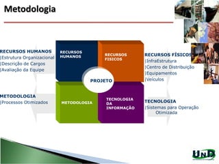 Metodologia
RECURSOS HUMANOS
|Estrutura Organizacional
|Descrição de Cargos
|Avaliação da Equipe
PROJETO
RECURSOS
HUMANOS RECURSOS
FISICOS
METODOLOGIA
TECNOLOGIA
DA
INFORMAÇÃO
METODOLOGIA
|Processos Otimizados
RECURSOS FÍSICOS
|InfraEstrutura
|Centro de Distribuição
|Equipamentos
|Veículos
TECNOLOGIA
|Sistemas para Operação
Otimizada
Metodologia
 