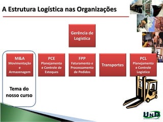 A Estrutura Logística nas Organizações
M&A
Movimentação
e
Armazenagem
PCE
Planejamento
e Controle de
Estoques
FPP
Faturamento e
Processamento
de Pedidos
Transportes
PCL
Planejamento
e Controle
Logístico
Gerência de
Logística
Tema do
nosso curso
 
