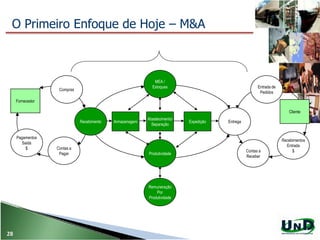Remuneração
Por
Produtividade
Recebimentos
Entrada
$
Entrada de
Pedidos
Contas a
Receber
Cliente
Compras
Contas a
Pagar
Pagamentos
Saida
$
Fornecedor
ExpediçãoArmazenagem
MEA /
Estoques
Abastecimento/
Separação
Produtividade
EntregaRecebimento
O Primeiro Enfoque de Hoje – M&A
28
 