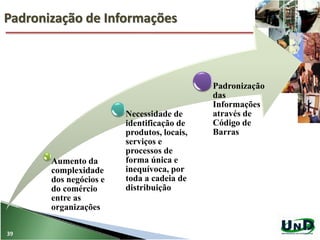 Aumento da
complexidade
dos negócios e
do comércio
entre as
organizações
Necessidade de
identificação de
produtos, locais,
serviços e
processos de
forma única e
inequívoca, por
toda a cadeia de
distribuição
Padronização
das
Informações
através de
Código de
Barras
Padronização de Informações
39
 