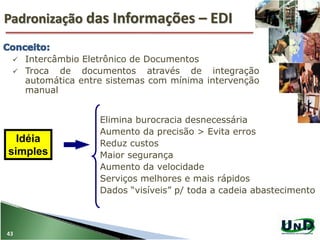 Idéia
simples
Elimina burocracia desnecessária
Aumento da precisão > Evita erros
Reduz custos
Maior segurança
Aumento da velocidade
Serviços melhores e mais rápidos
Dados “visíveis” p/ toda a cadeia abastecimento
Padronização das Informações – EDI
43
 Intercâmbio Eletrônico de Documentos
 Troca de documentos através de integração
automática entre sistemas com mínima intervenção
manual
 