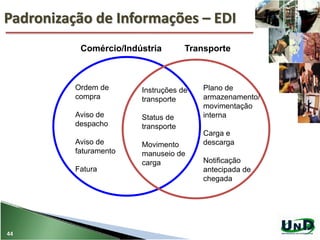 Padronização de Informações – EDI
44
Comércio/Indústria Transporte
Ordem de
compra
Aviso de
despacho
Aviso de
faturamento
Fatura
Instruções de
transporte
Status de
transporte
Movimento
manuseio de
carga
Plano de
armazenamento/
movimentação
interna
Carga e
descarga
Notificação
antecipada de
chegada
 