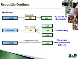 Fornecedor
Fornecedor
Fornecedor
Loja
Loja
Loja
Loja
Loja
CD
CD
Estoque CD
Cross-docking
Via Centro de
Distribução
Cross-docking
Direto Loja
(DSD-Direct Store
Delivery)
Entrega direta na loja
Reposição Contínua
50
 