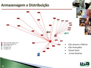 Armazenagem x Distribuição
58
 CDs anexos a Fábrica
 CDs Avançados
 Transit Point
 Cross-Docking
 